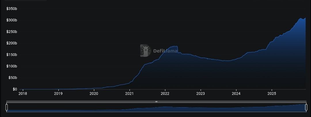 The total stablecoin market cap Source: DefiLlama